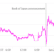 Image for article titled Watch the failure of the Bank of Japan … in real time